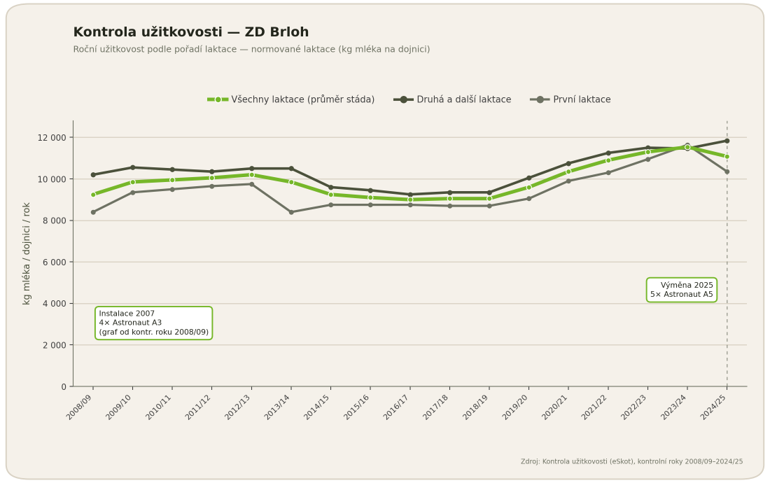 Kontrola užitkovosti ZD Brloh 2008/09–2024/25