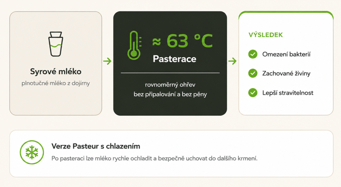 Schéma pasterace MilkShuttle Pasteur