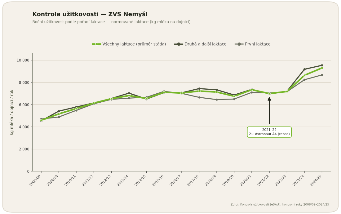 Kontrola užitkovosti ZVS Nemyšl 2008/2009 až 2024/2025