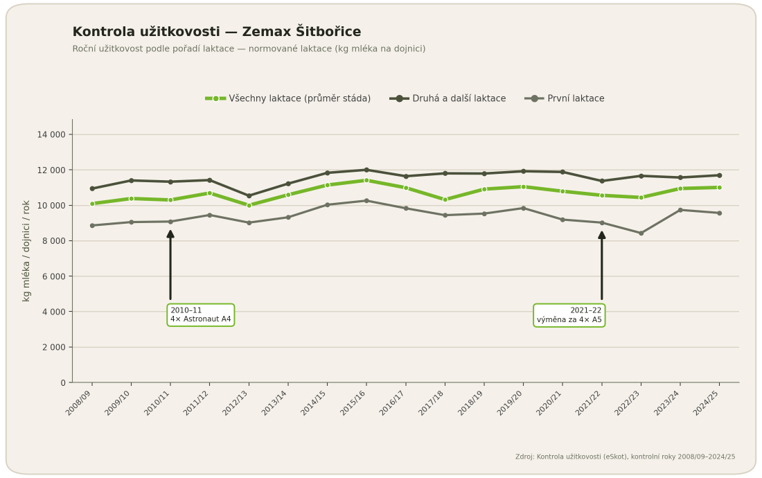 Kontrola užitkovosti ZEMAX Šitbořice 2008/2009 až 2024/2025