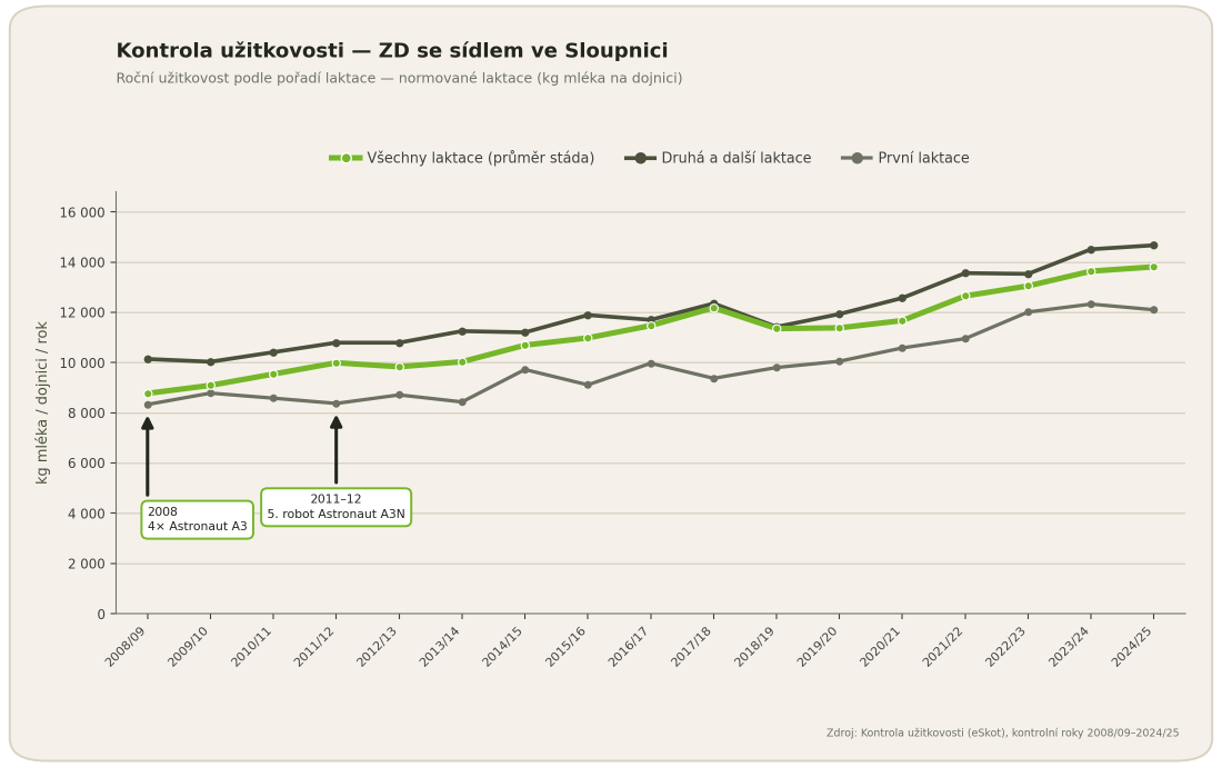 Kontrola užitkovosti ZD se sídlem ve Sloupnici od roku 2008/2009 do roku 2024/2025