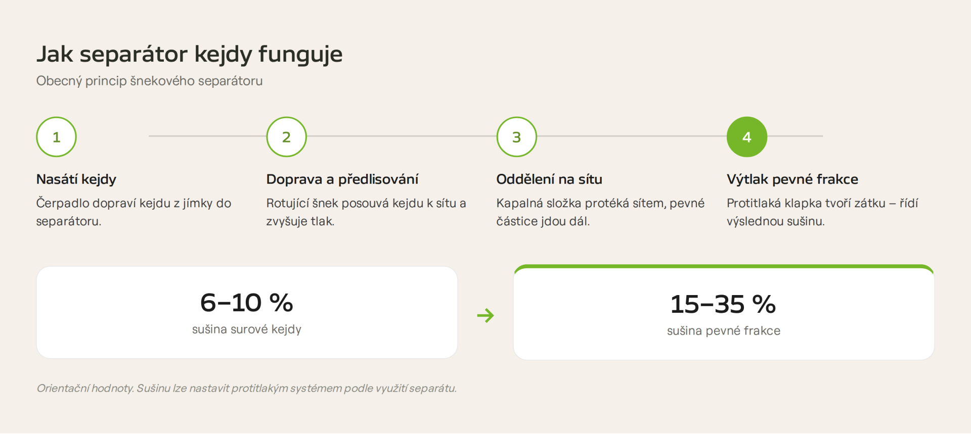 Infografika: proces separace kejdy krok za krokem