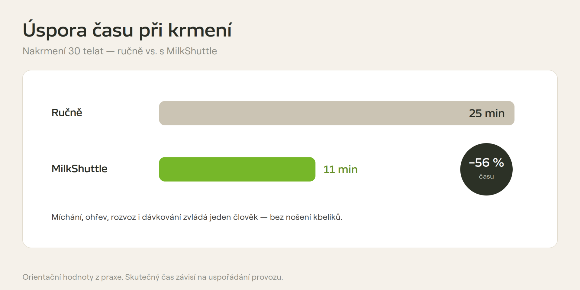 Úspora času při krmení telat s MilkShuttle