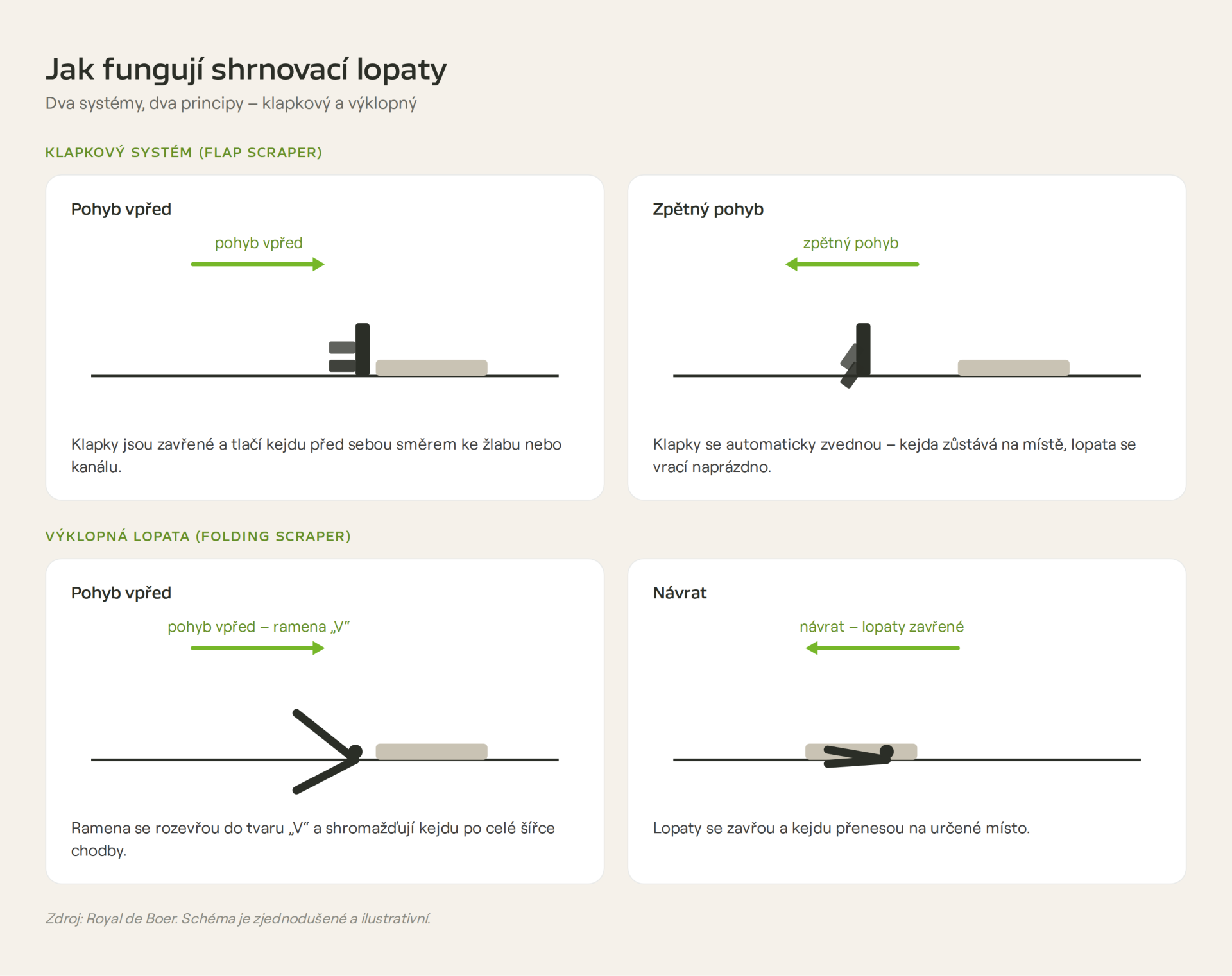Infografika: jak fungují shrnovací lopaty