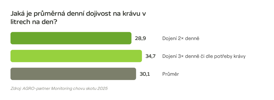 Graf: denní dojivost